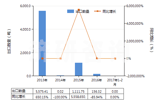 2013-2017年2月中國(guó)銀礦砂及其精礦(HS26161000)出口量及增速統(tǒng)計(jì)